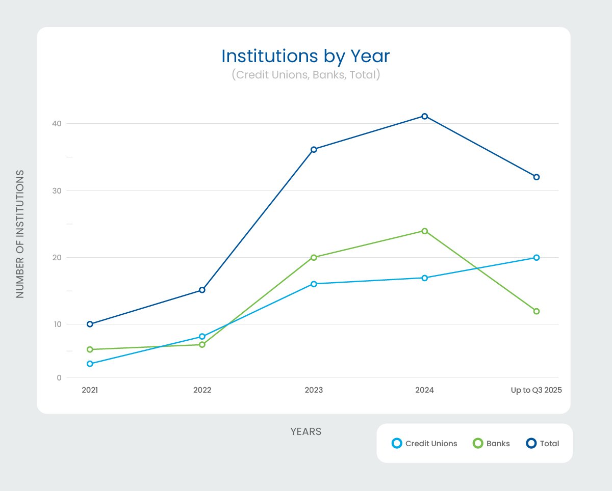 EF-InstitutionsbyYear