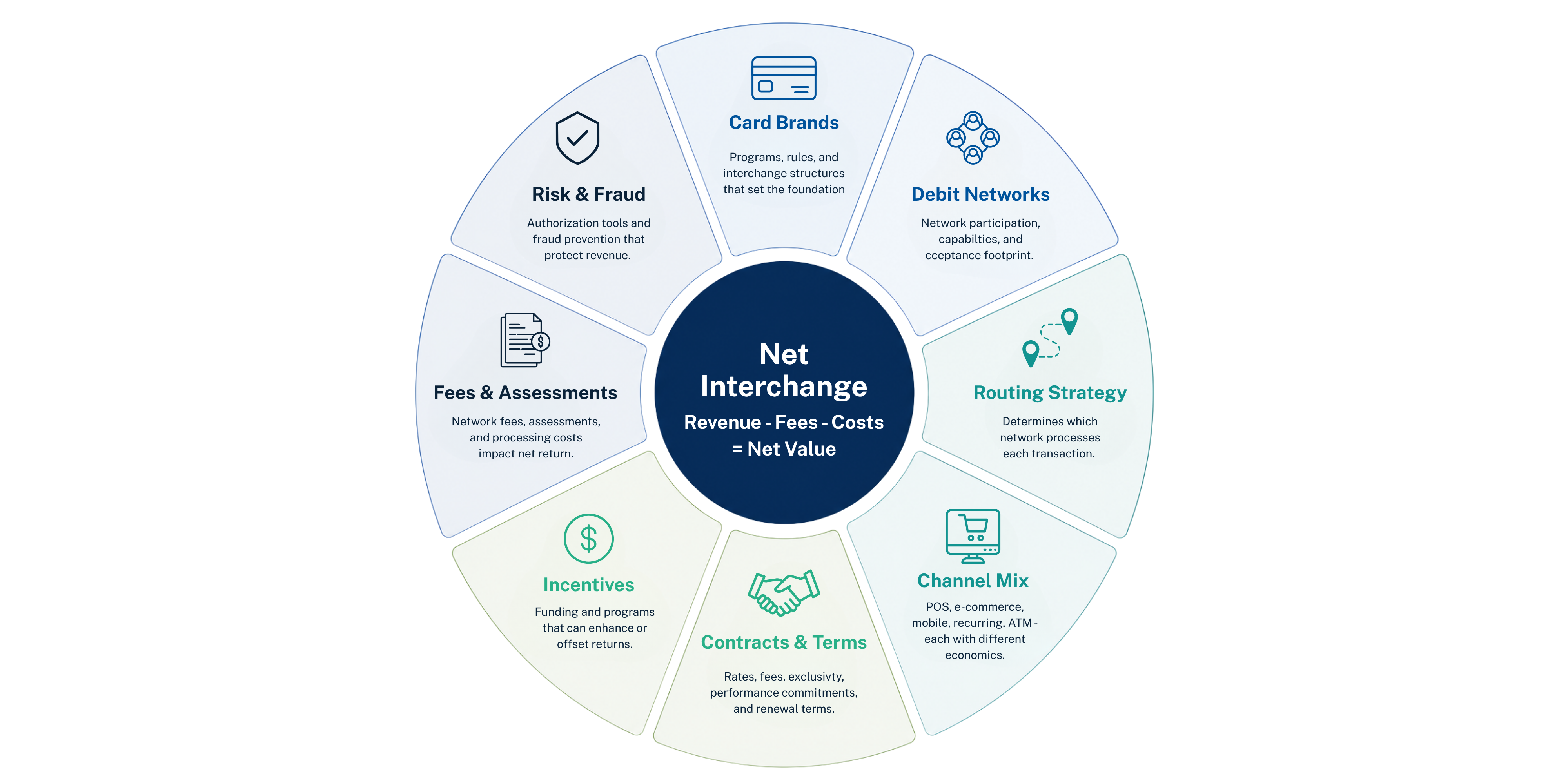 Net interchange optimization framework showing how card brands, debit networks, routing strategy, channel mix, contracts, incentives, fees, and fraud management influence debit program performance.