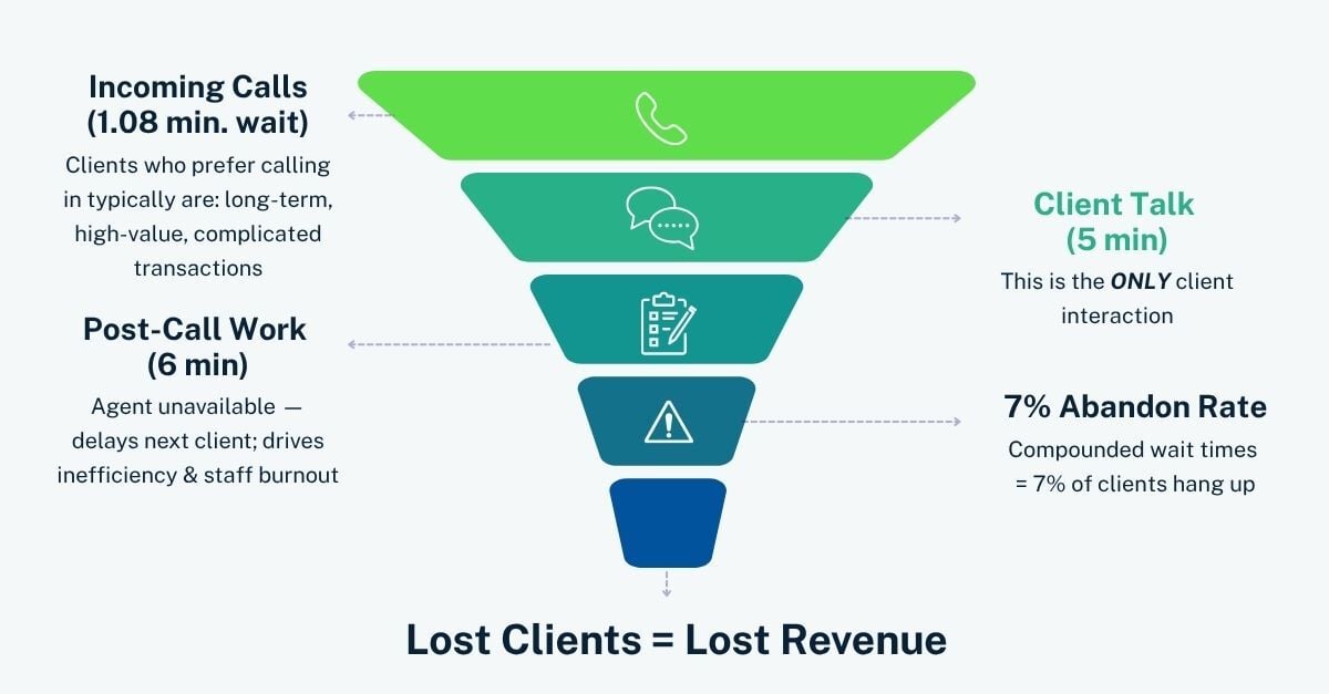 When Handle Time Hurts: The Hidden Risk in Call Center Engagement